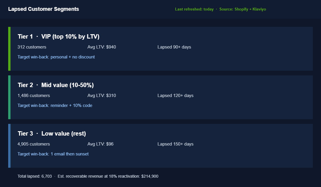 Lapsed customer segmentation dashboard split into three value tiers