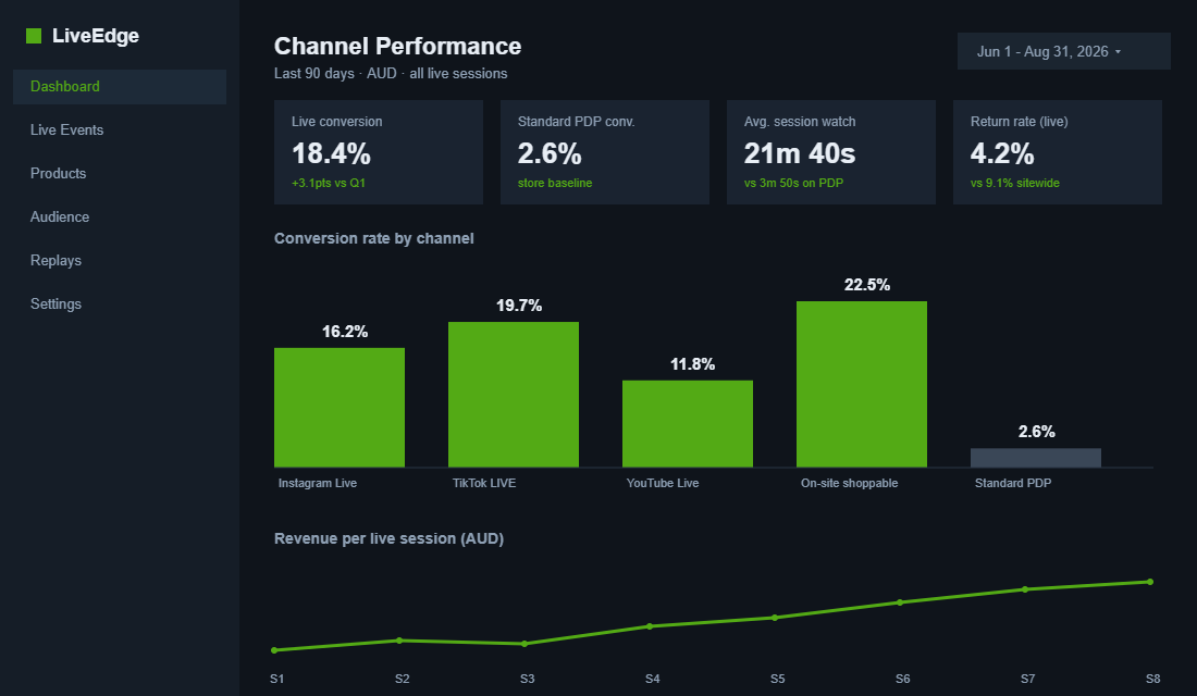Live shopping analytics comparing conversion rate by channel against a standard product page baseline