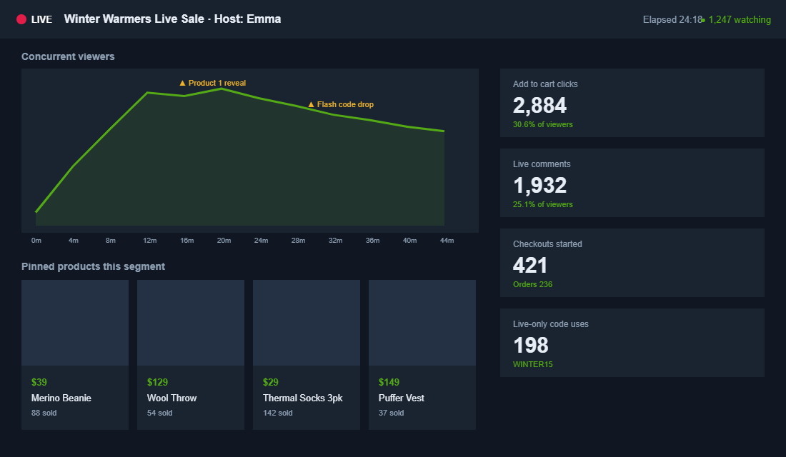 Live shopping control room showing concurrent viewers, add to cart clicks, live comments and pinned products mid-session