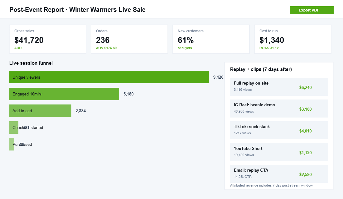 Post-event live shopping report showing gross sales, session funnel, AOV and replay clip performance