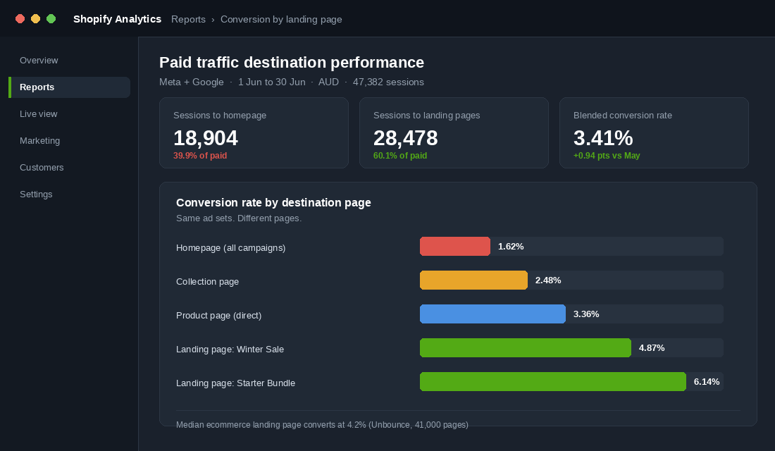 Shopify analytics report comparing conversion rate by paid traffic destination page
