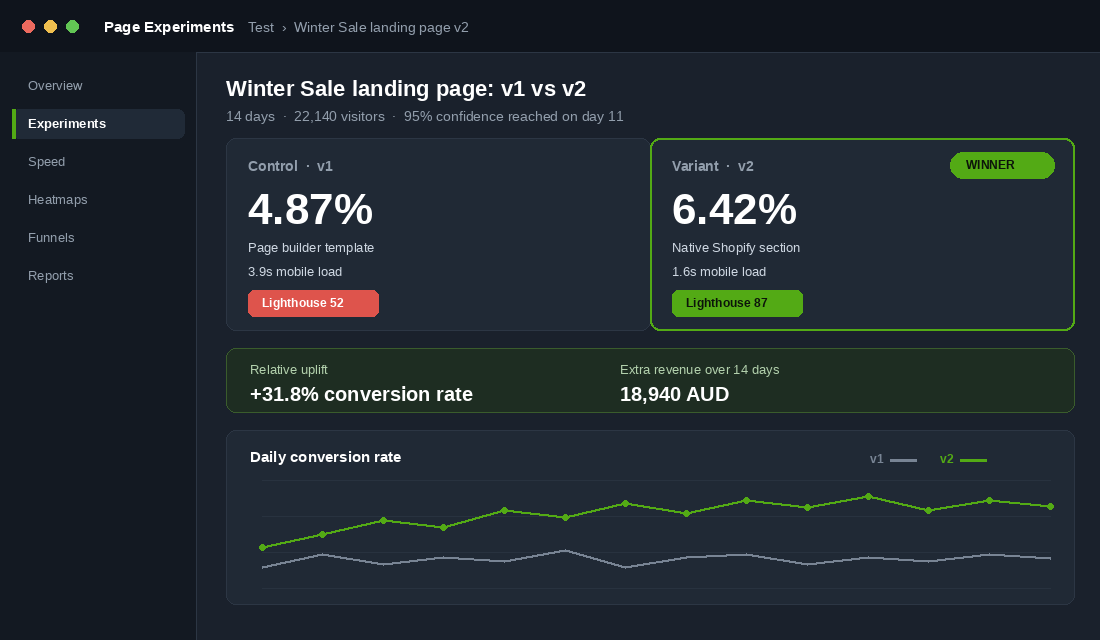 Landing page A B test results showing conversion rate uplift between two page variants