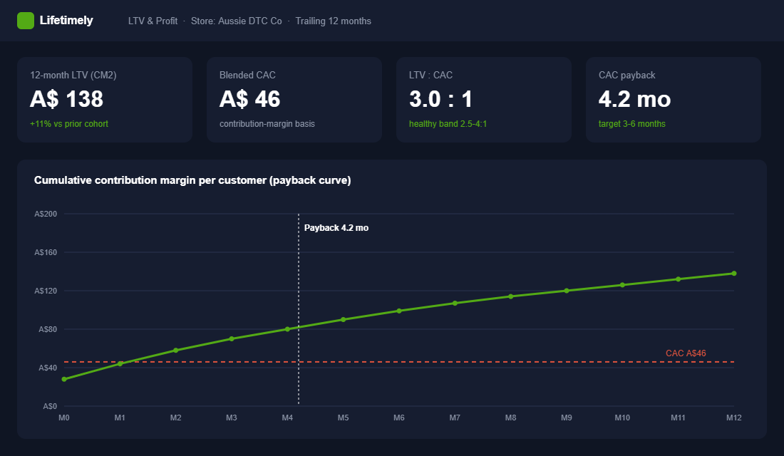 LTV to CAC ratio and payback curve dashboard