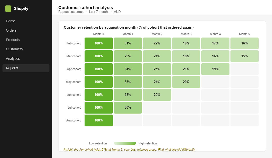 Shopify customer cohort analysis retention heatmap