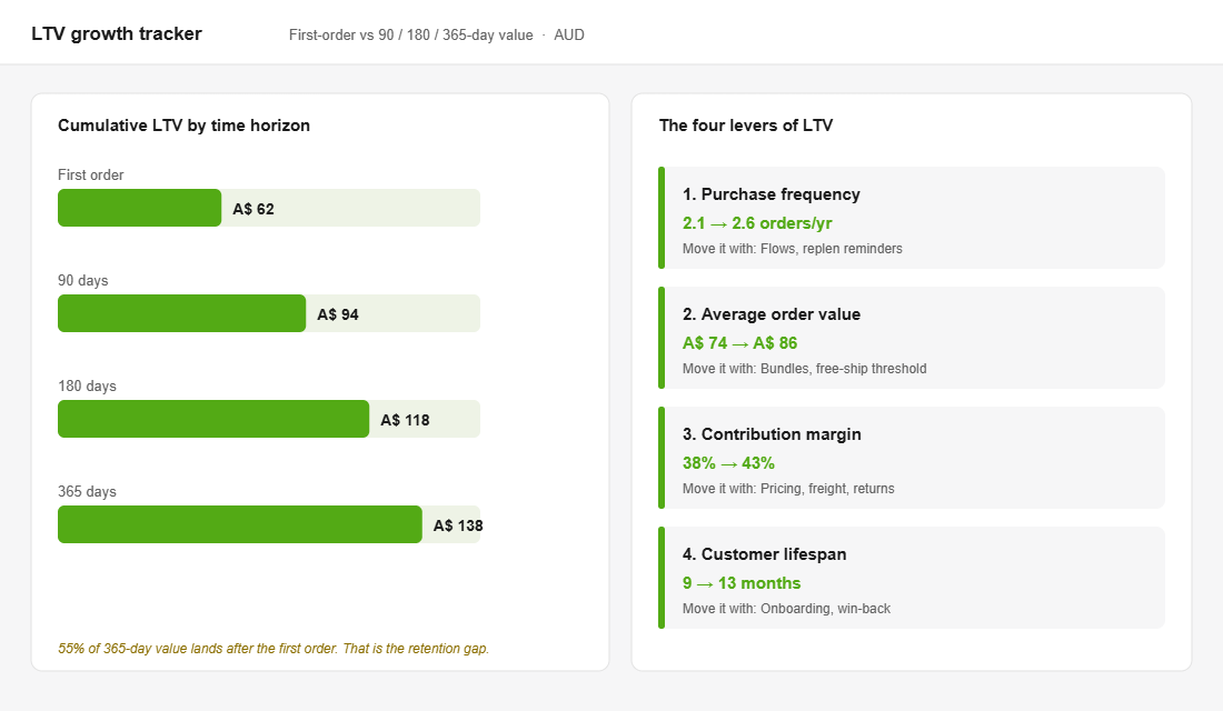 Cumulative LTV by horizon and the four levers of LTV