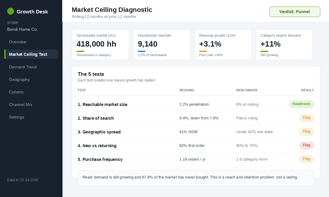 Market ceiling diagnostic dashboard showing five tests, readings, benchmarks and a verdict
