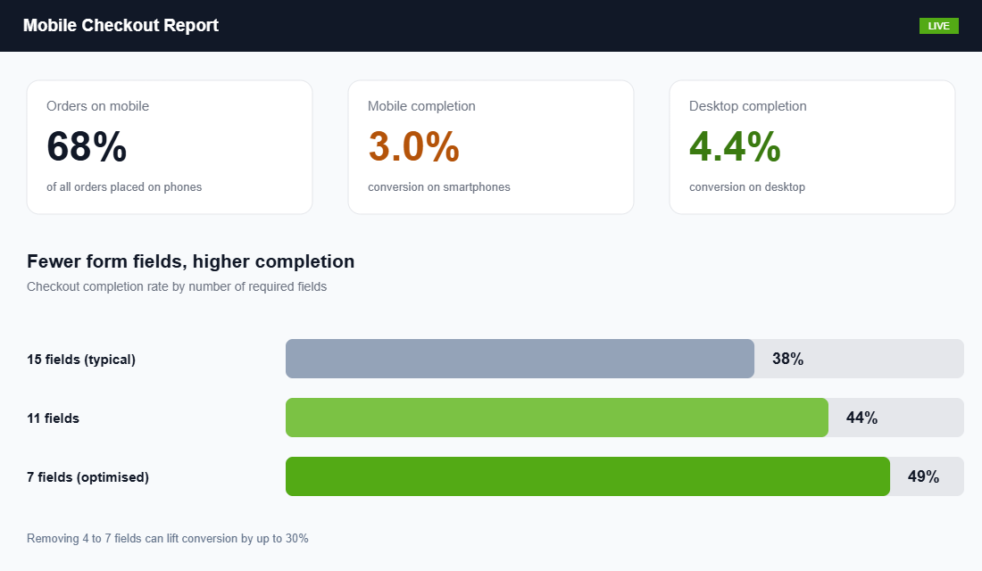 Mobile checkout report with form field completion rates