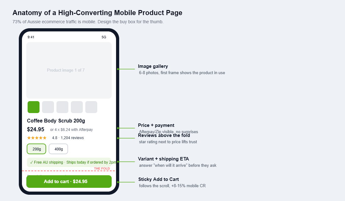 Mobile Shopify product page with star rating and review count placed above the fold next to the price