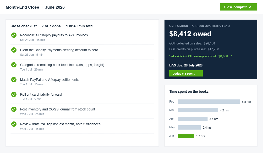 Month-end close checklist with GST position tile for an Australian Shopify store