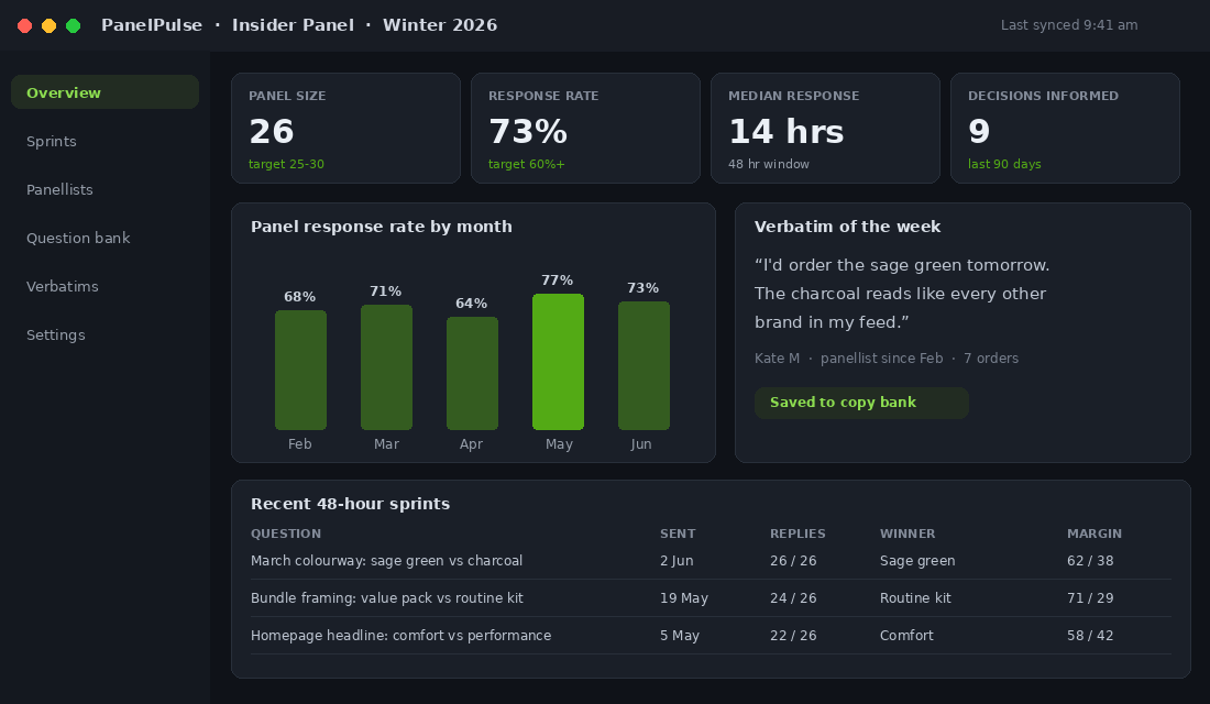 Insider panel health dashboard showing response rate, median response time and recent 48-hour sprints