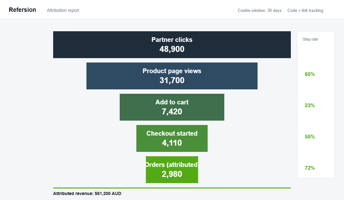Affiliate attribution funnel from partner clicks to attributed orders
