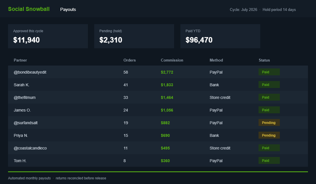 Affiliate payout ledger showing partner commissions, payment methods and status