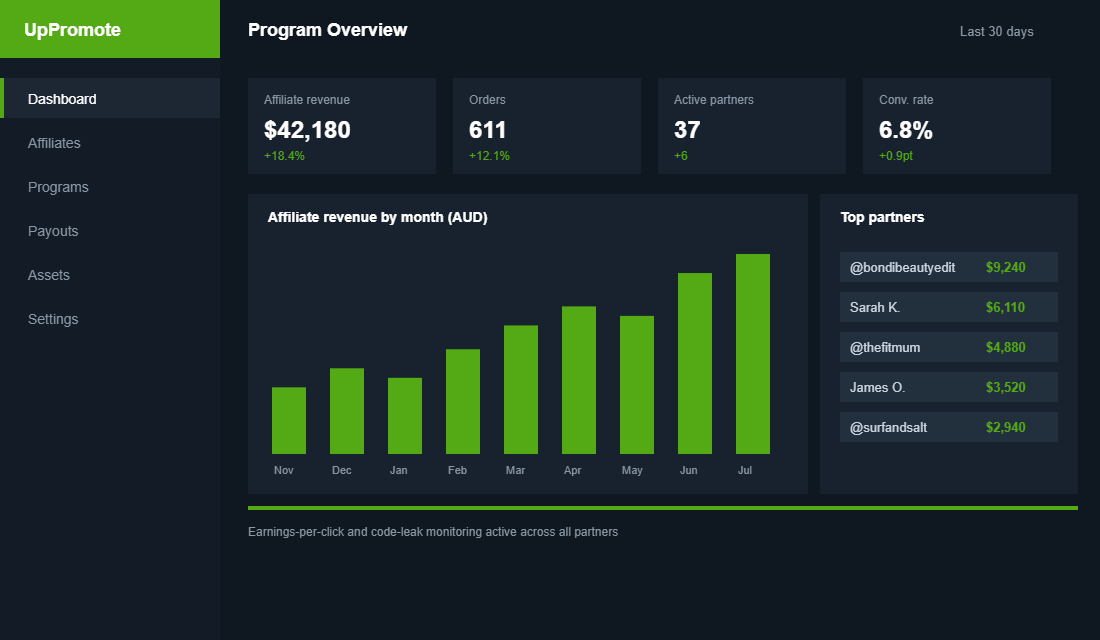 Shopify affiliate program dashboard showing revenue, active partners and top affiliates