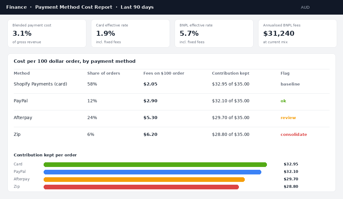Payment method cost report comparing card, PayPal, Afterpay and Zip fees and contribution kept per order