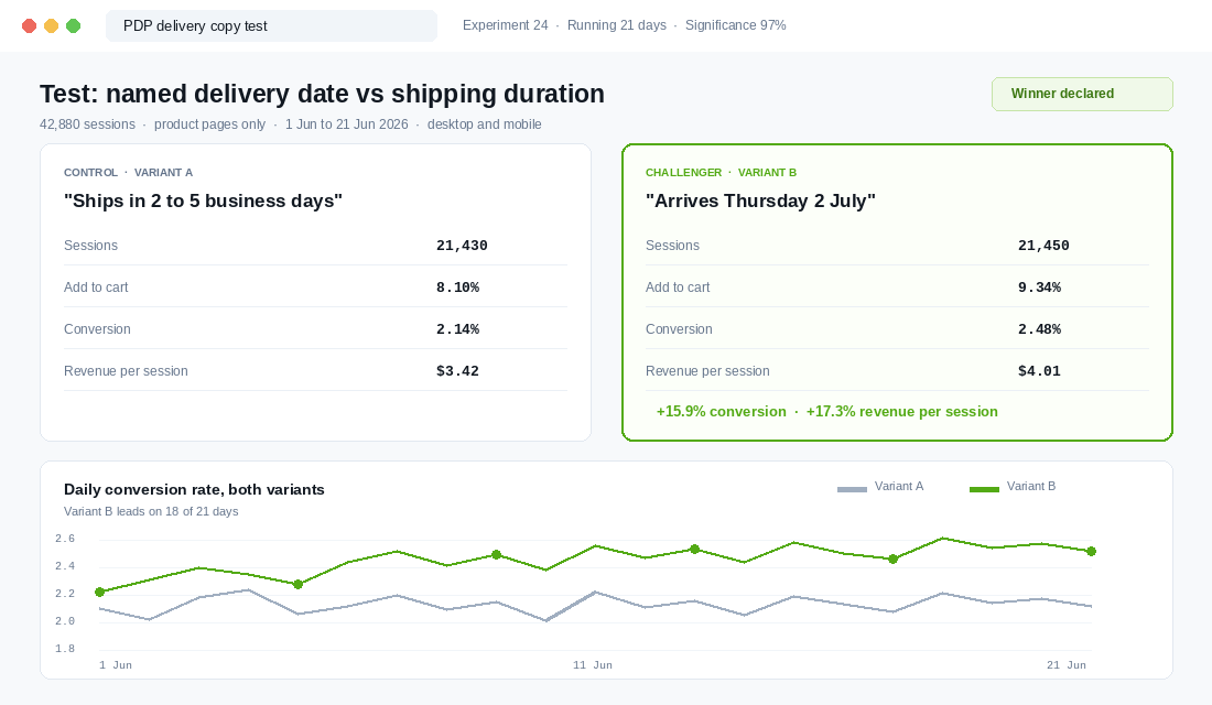 Split test results comparing named delivery date against shipping duration copy