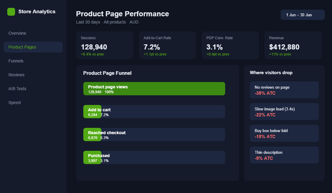 Shopify product page funnel showing lack of reviews as the biggest conversion leak