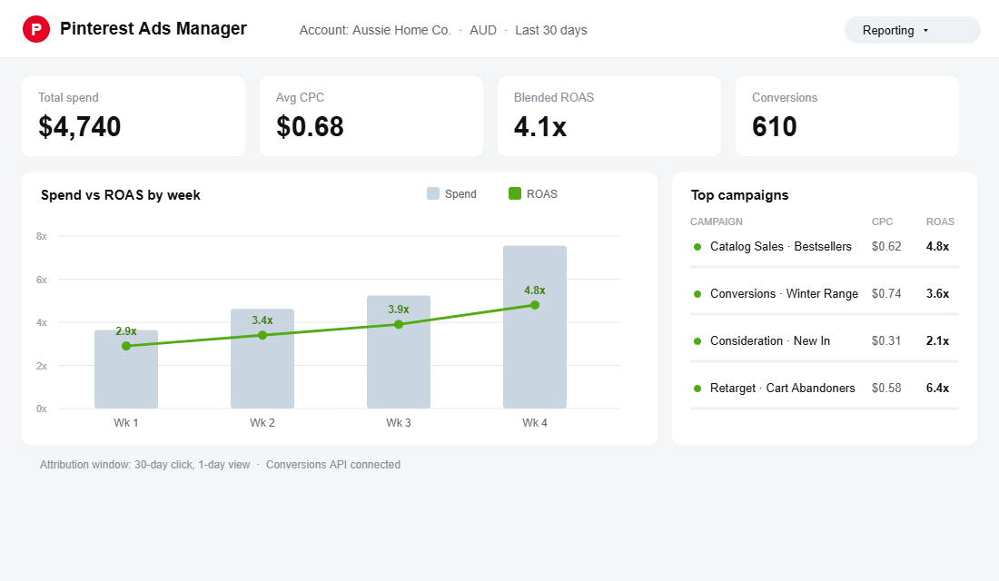 Pinterest Ads Manager: a healthy account shows sub-$0.70 CPCs and blended ROAS climbing week on week as the pixel learns.