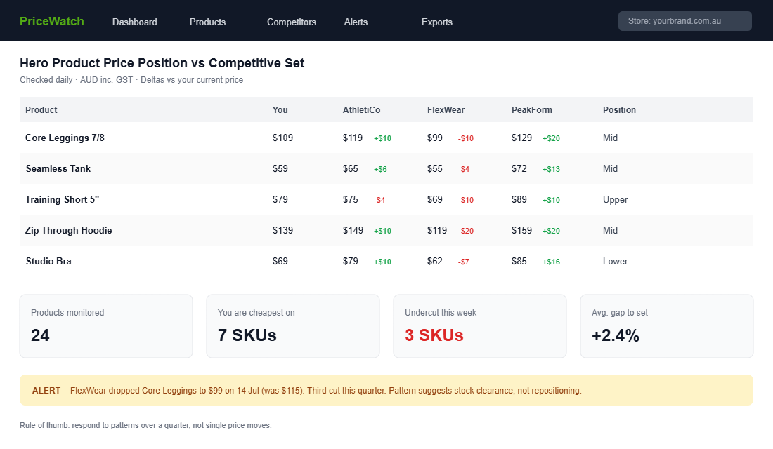 Price monitoring dashboard comparing hero product prices against three competitors