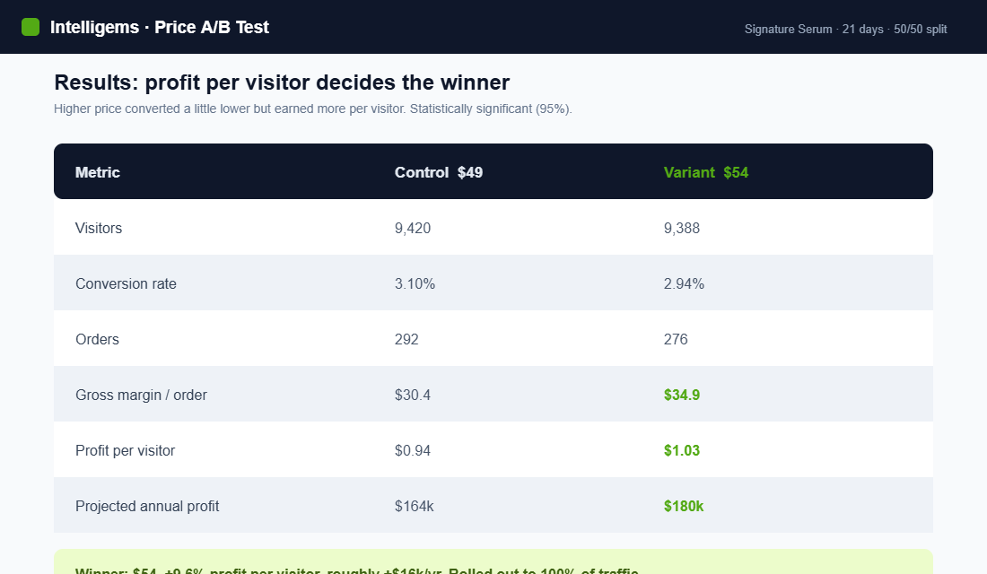 Price A/B test results table showing the higher price wins on profit per visitor