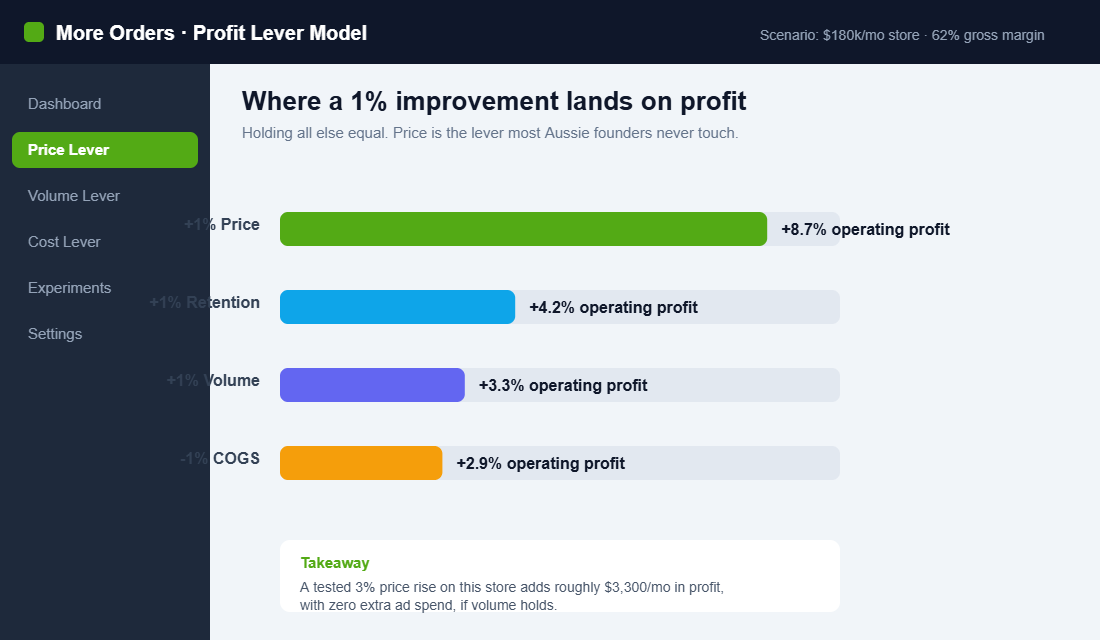 Dashboard comparing the profit impact of a 1% price, retention, volume and cost improvement