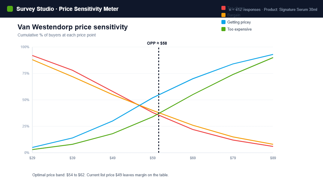 Van Westendorp price sensitivity chart showing an optimal price point around 58 dollars