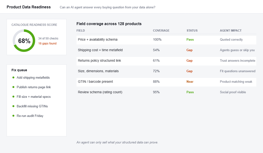 Product data readiness audit showing schema field coverage for price, shipping, returns, sizing and GTIN across a Shopify catalogue