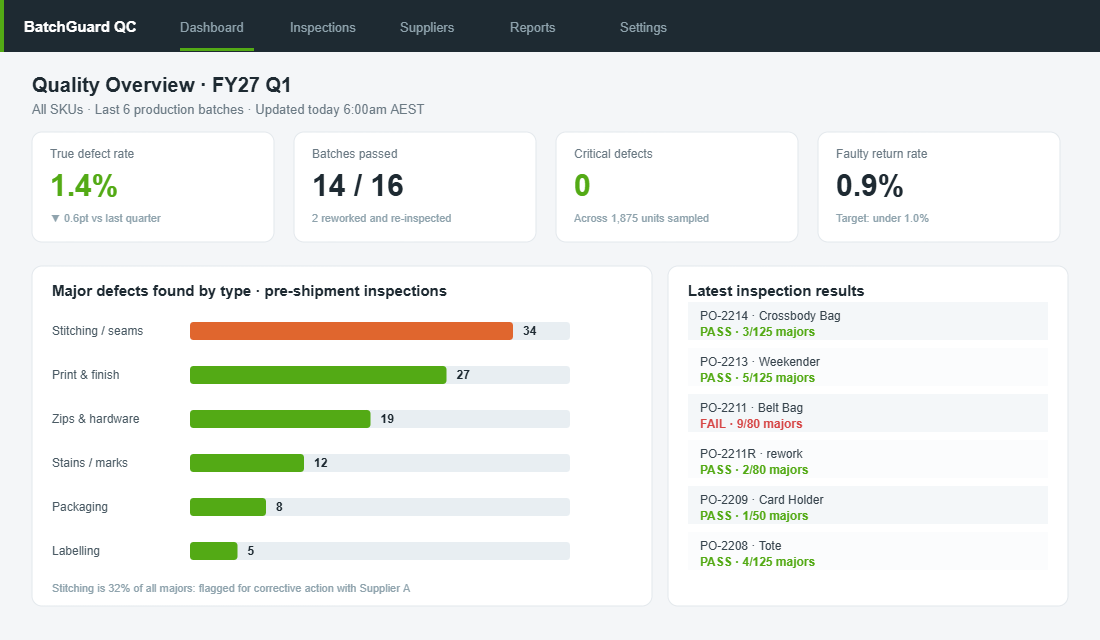 Quality control dashboard showing true defect rate, inspection pass results and major defects by type
