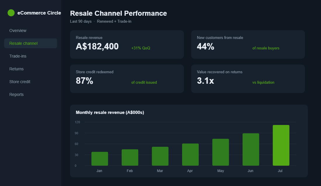 Recommerce revenue dashboard showing resale channel growth and new customer share