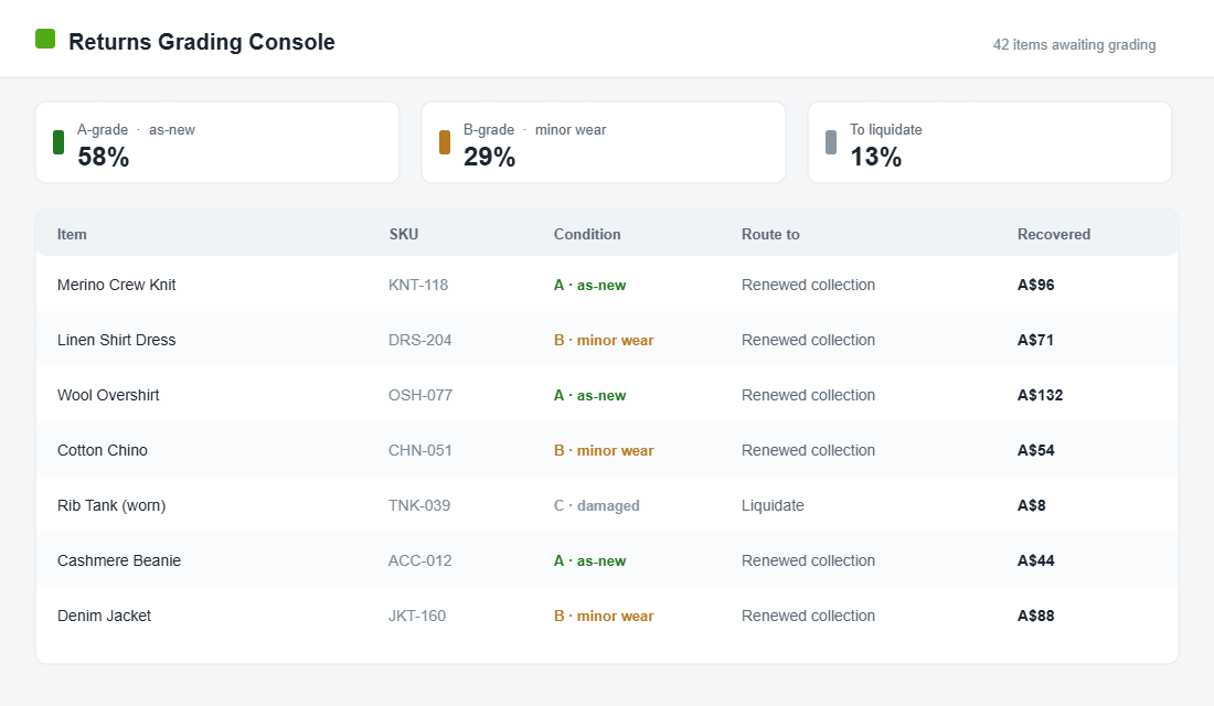 Returns grading workflow showing A-grade and B-grade items routed to a renewed collection