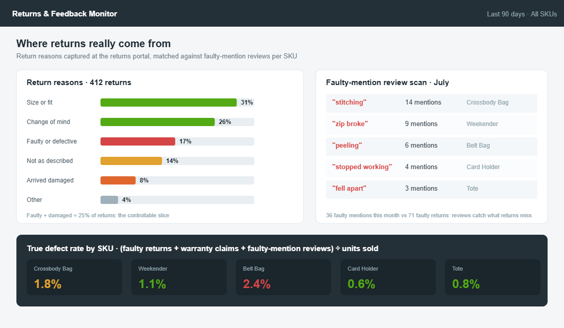 Returns reasons dashboard with faulty-mention review scan and true defect rate by SKU