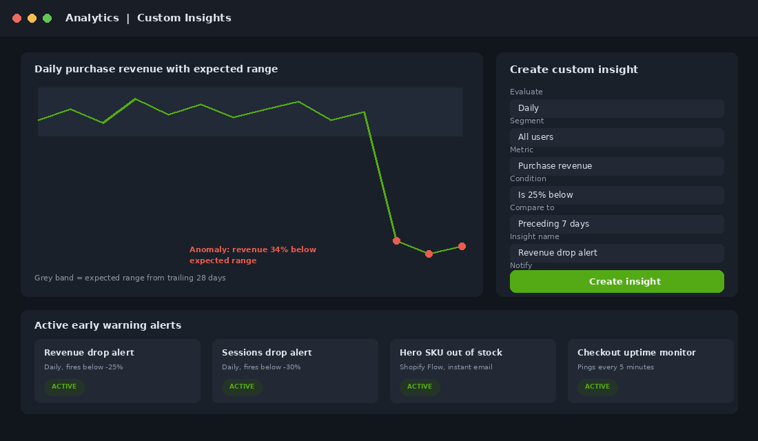 Custom insight anomaly alert setup for daily purchase revenue with active early warning alerts