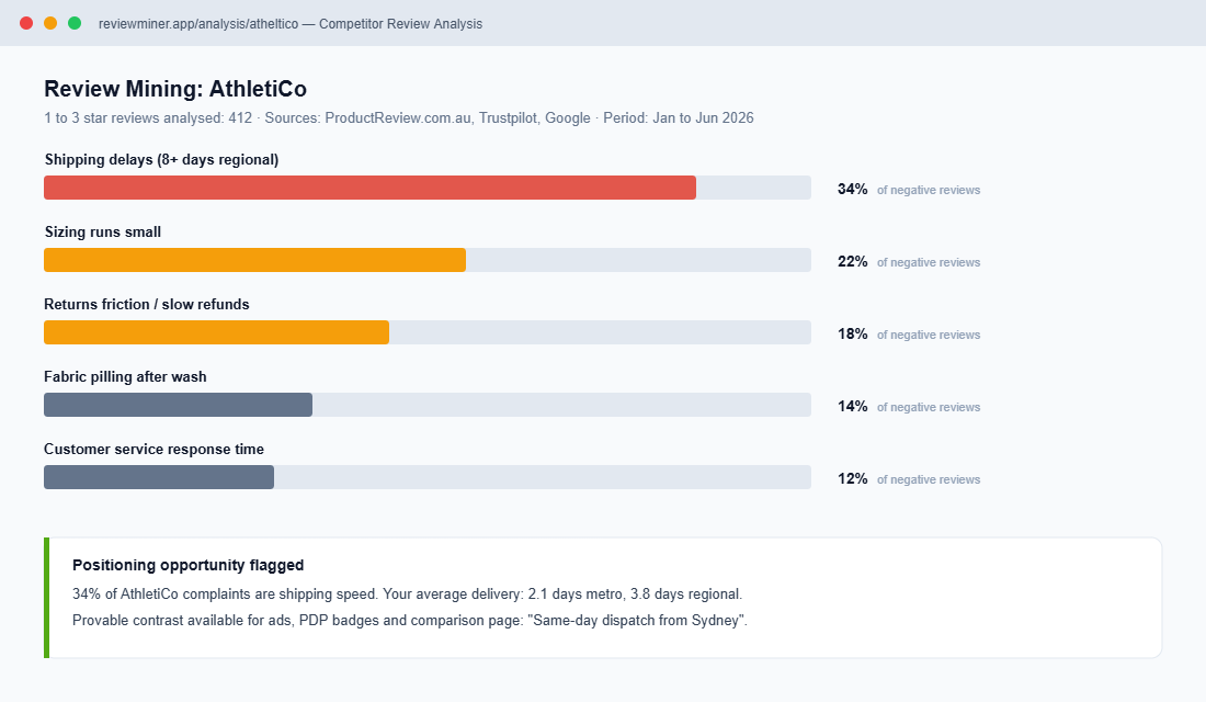 Review mining dashboard showing competitor complaint themes ranked by frequency
