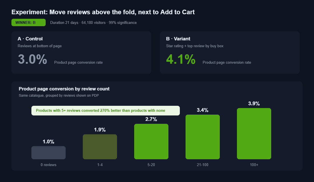 A/B test result showing conversion rises when reviews are shown near the add to cart button