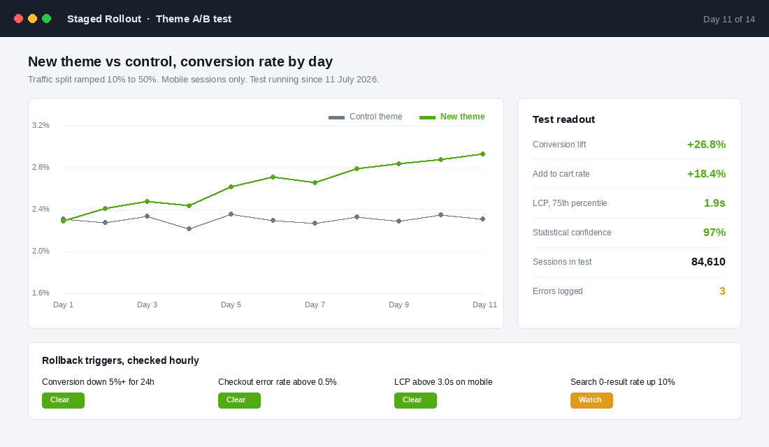 Staged rollout dashboard showing conversion rate for a new Shopify theme against the control