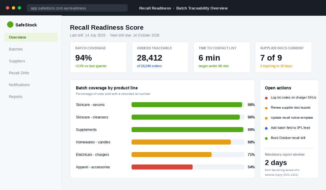 Recall readiness dashboard showing batch coverage, traceable orders and open compliance actions