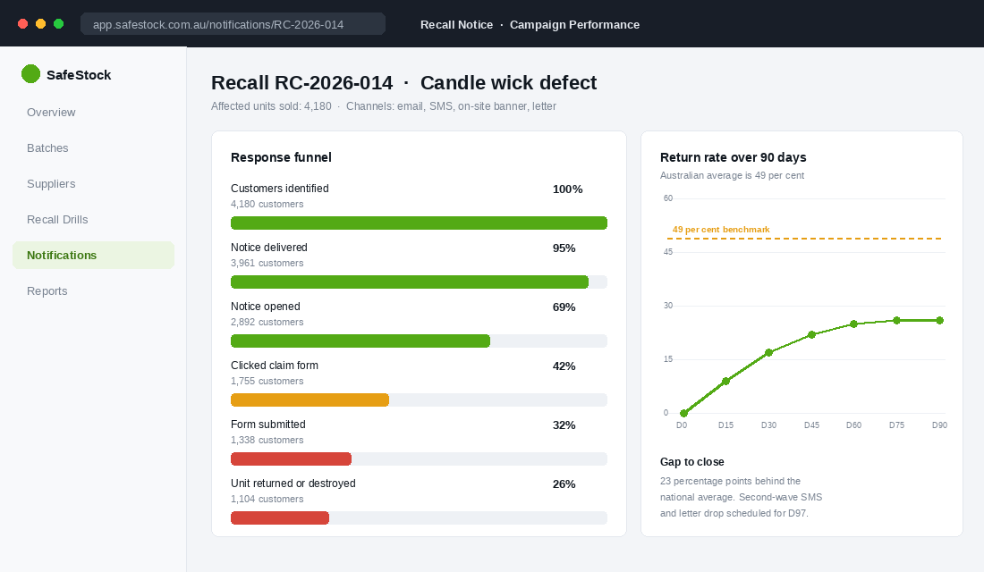 Recall notification campaign showing response funnel and return rate against the Australian benchmark