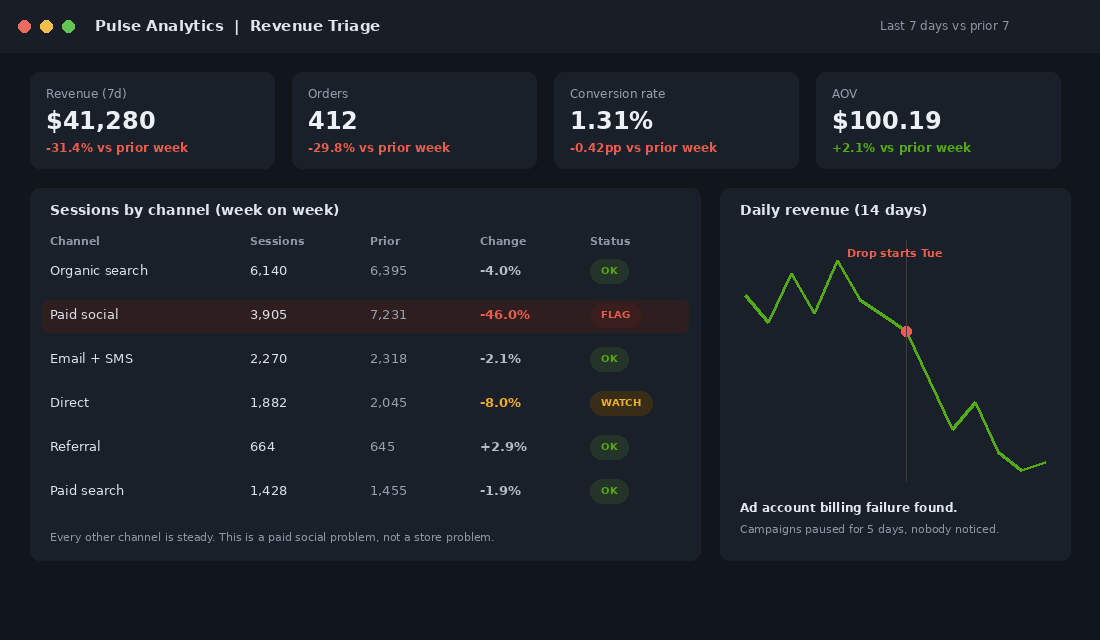 Revenue triage dashboard showing a 46 percent week on week paid social sessions drop flagged for investigation