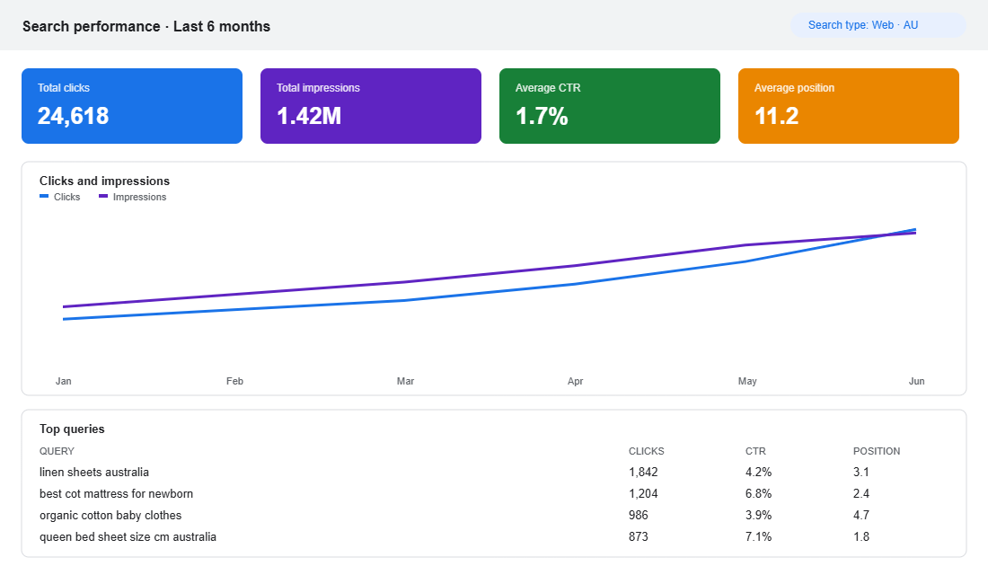 Google Search Console style performance report showing six months of growing clicks and impressions with top Australian queries