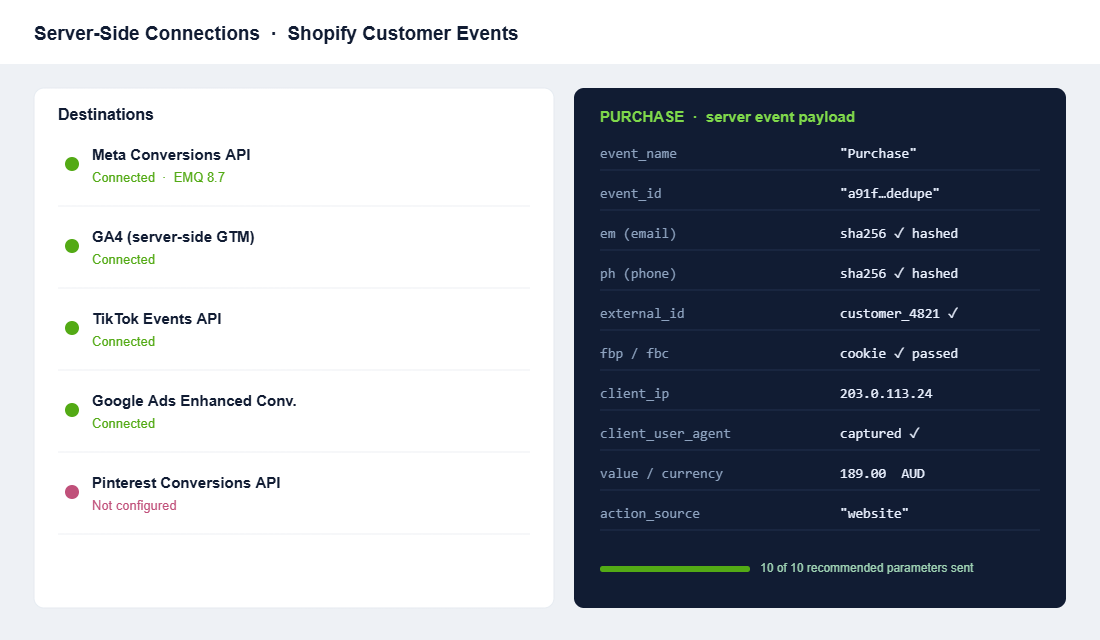 Server-side connections panel showing Meta Conversions API, GA4 and TikTok destinations plus the hashed purchase event payload