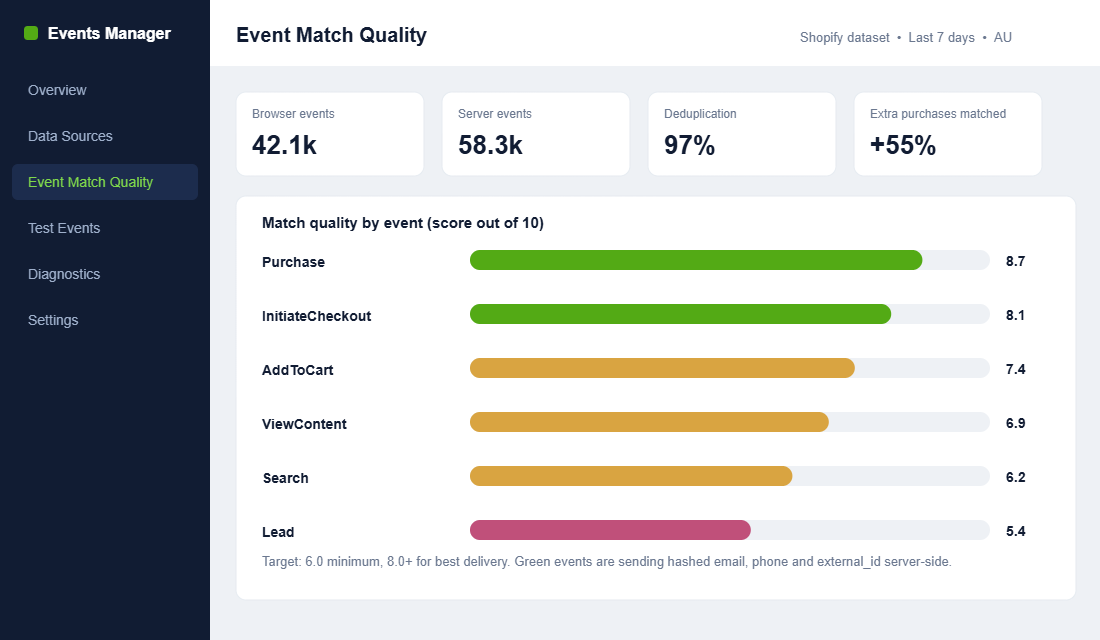 Meta Events Manager showing event match quality by event for a Shopify dataset, with Purchase scoring 8.7 out of 10
