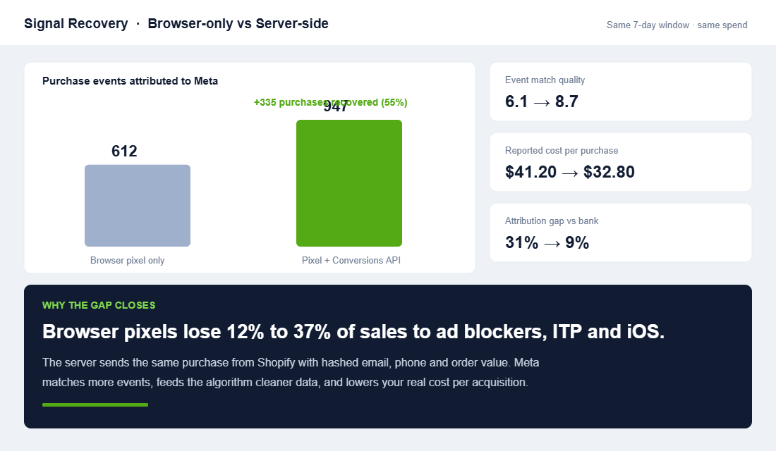 Before and after chart showing server-side tracking recovering 55 percent more purchase events and cutting reported cost per purchase