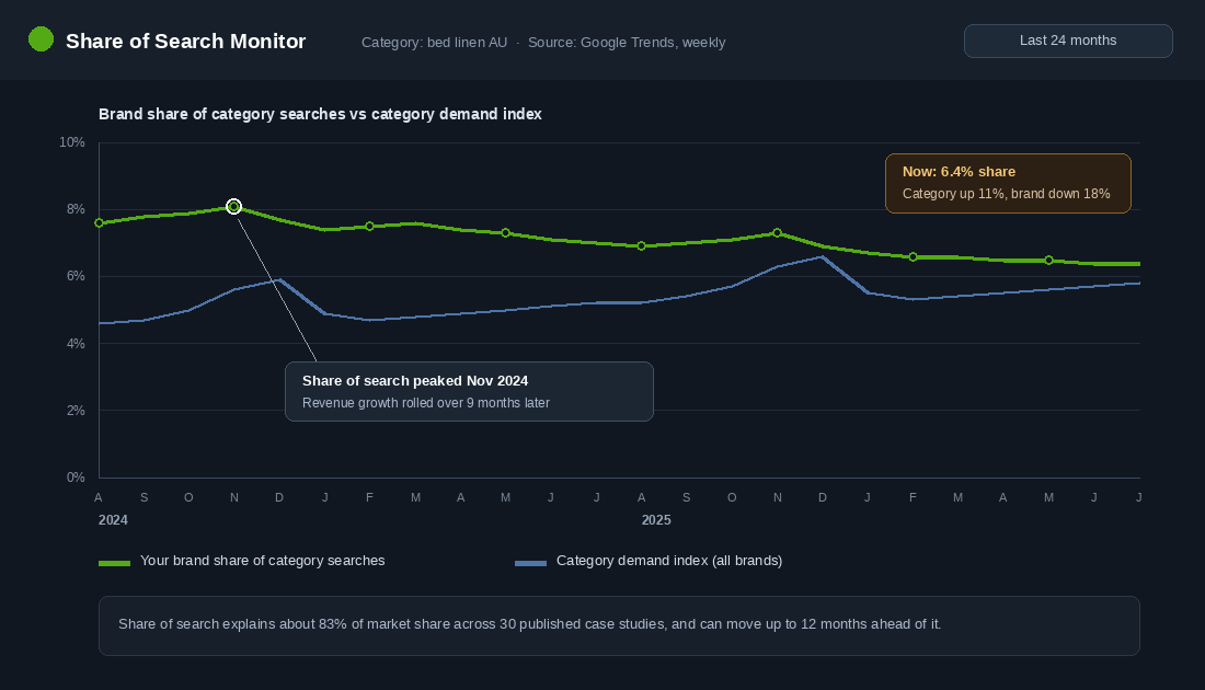 Share of search monitor chart comparing brand share of searches against category demand index over 24 months