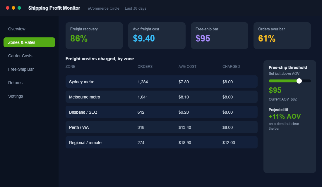 Tracking freight cost against what you charge, by delivery zone, surfaces the lanes quietly eating your gross profit.