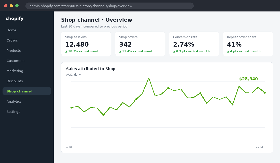 Shop channel overview dashboard showing sessions, orders, conversion rate and repeat order share