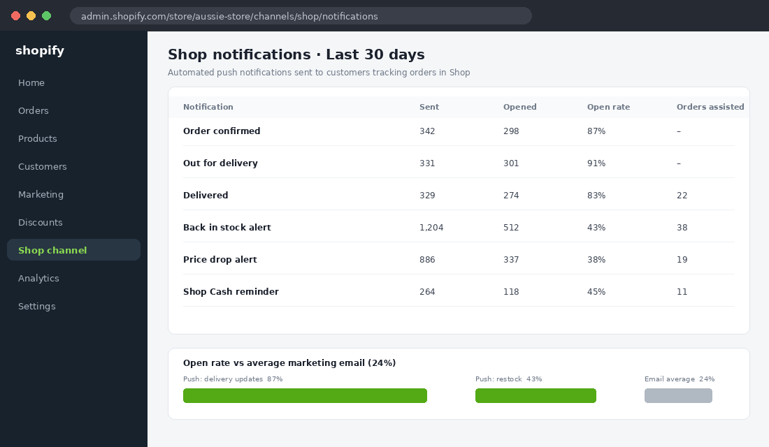 Shop push notification performance table showing open rates versus email average