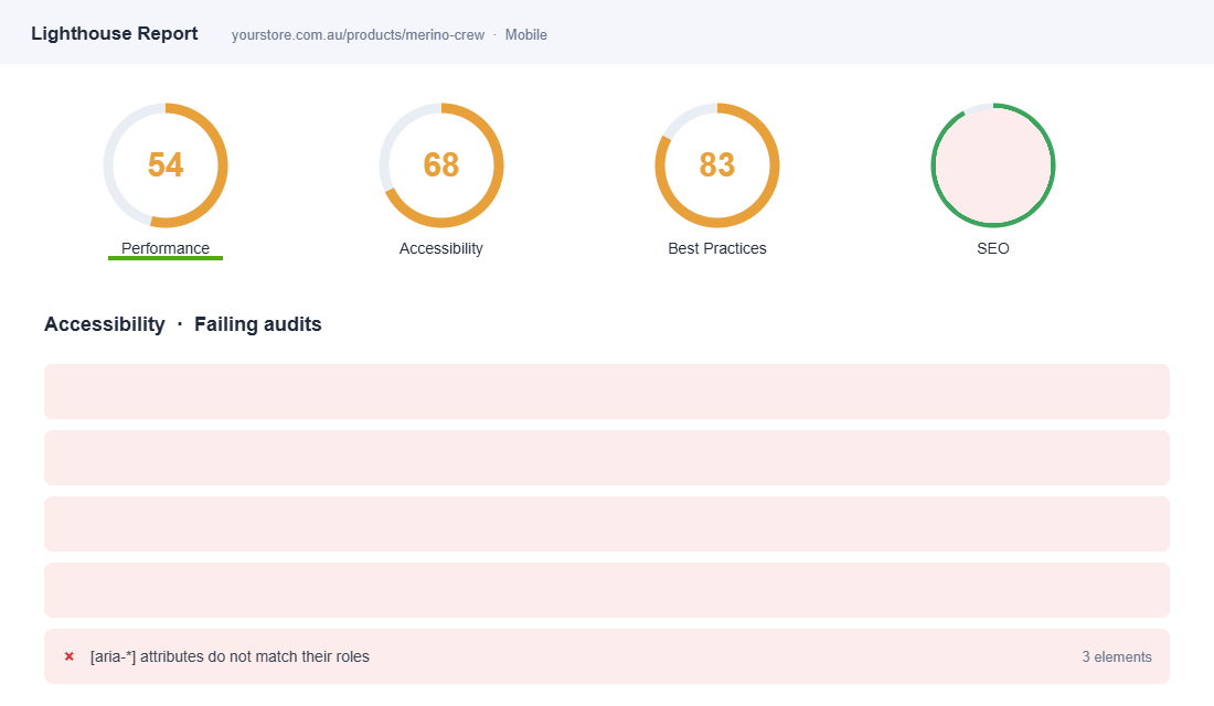 Lighthouse report showing a 68 accessibility score with failing contrast and alt text audits on a Shopify product page