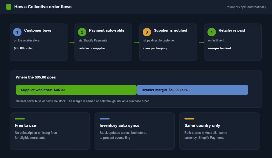 Diagram of a Shopify Collective order flowing from customer to auto-split payment to supplier fulfilment to retailer payout