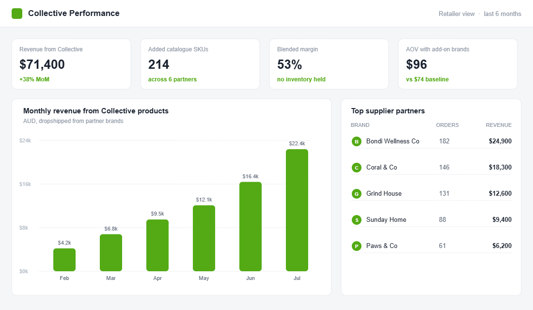 Shopify Collective retailer performance dashboard showing revenue, added SKUs, blended margin, AOV lift and top supplier partners