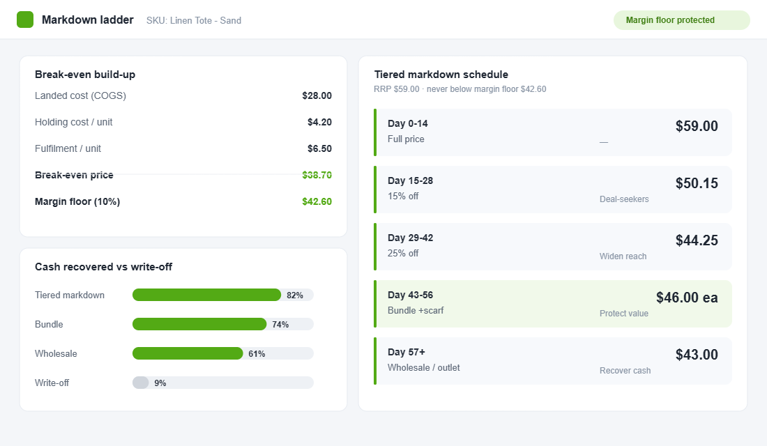 Build the margin floor from landed cost, holding and fulfilment, then set a tiered schedule that never drops below it.