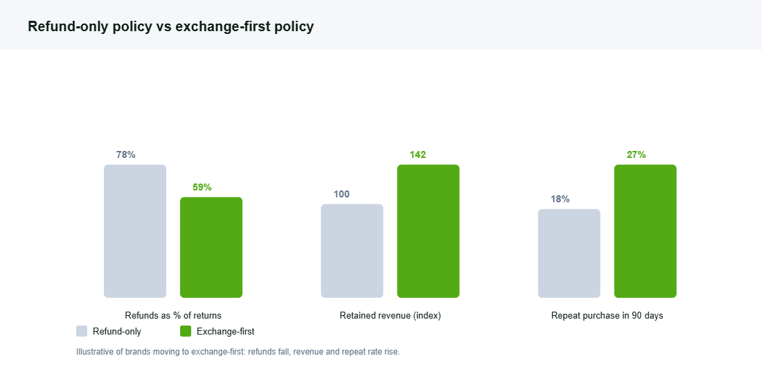 Bar chart comparing refund-only and exchange-first returns policies on refunds, retained revenue and repeat purchase